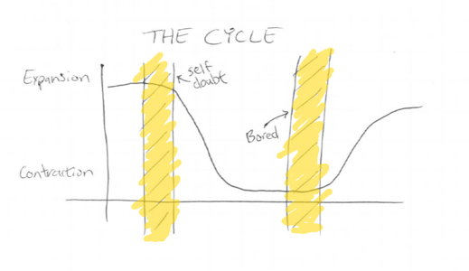 Expansion / Contraction Cycle